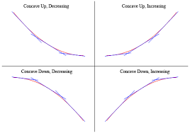 The graph of a function y = f(x) in an interval is decreasing (or falling) if all of its tangents have negative slopes. Calculus I The Shape Of A Graph Part Ii