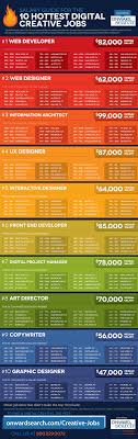 Hottest Digital And Creative Jobs To Pursue Infographic Creative Jobs Salary Guide Digital Jobs