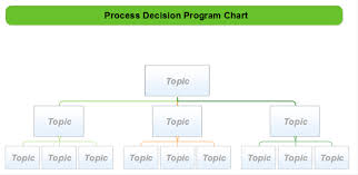 Process Decision Program Chart Mindmapper Mind Map Template
