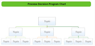 process decision program chart mindmapper mind map template