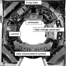 Basic System Components Of A Modern Third Generation Ct System Download Scientific Diagram