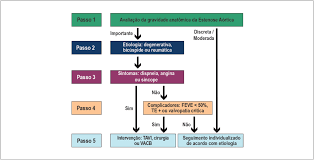 Update Of The Brazilian Guidelines For Valvular Heart Disease 2020