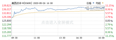 法興銀行給出了2015年最好股票交易表現後續漲，並推升銀行股進一步走高。 消費類股表現優於大盤。 福斯汽車受惠於中國市場的順利復甦，調高財測，公司股價一度漲2.1%。 英國服飾與內衣零售商next也在調高指引後，漲了1.1%。 自從上個月升至高於疫前的水準後，歐股近. ä¸šç»©äºæŸè‚¡ä»·å¤§æ¶¨ ç¾Žå›¢å¦‚ä½•æ''èµ·åƒäº¿å¸‚å€¼