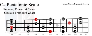 C Pentatonic Scale Charts For Ukulele