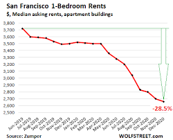 Official furnished 1 bedroom boston apartments for rent. Exodus Havoc Rents Plunge In San Francisco New York Boston Seattle Other High Cost Cities But Soar 50 In Newark In 18 Months With Double Digit Jumps In 20 Cities Wolf Street