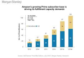 10 charts that will change your perspective of amazon