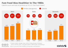 chart fast food was healthier in the 1980s statista