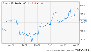 Amazon Buying Whole Foods Creates A Good Opportunity For