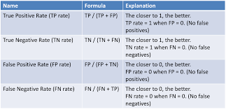 Image Result For False Positives And Negatives False Positive Positive And Negative Positivity