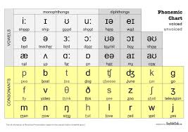Eugenio In The City Phonetic Chart The Sounds Of English