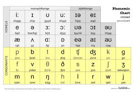 eugenio in the city phonetic chart the sounds of english