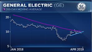 General Electric Gets Crushed And There Could Be More