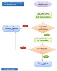 A Quality Model To Select Patients In Cupping Therapy