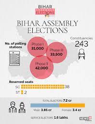 Bjp state election committee to meet at 4 pm. Bihar Elections 2020 Election Commission Announces 3 Phase Voting On Oct 28 Nov 3 And 7 Counting On Nov 10 Cnbctv18 Com