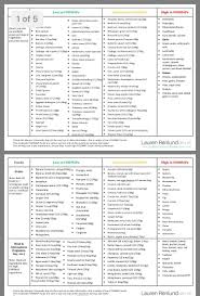 Pin By Tracy Brown On Recipes Fodmap Food Chart Fodmap