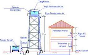 Beli auto sultan menara tangki toren tandon air murah guys. Pakai Tangki Air Di Rumah Harus Seberapa Tingginya Ini 5 Wajib Tahu Untuk Merencanakannya Semua Halaman Idea
