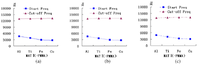 Calculated Line Charts Of Start Frequency And Cut Off