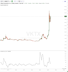 Accumulation/Distribution Oscillator - TrendSpider