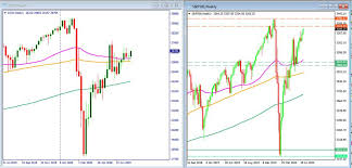 See tradingcharts for many more commodity/futures quotes, charts and news. Stock Market Today Dow Futures Rally 150 Points Bulls Are In Control