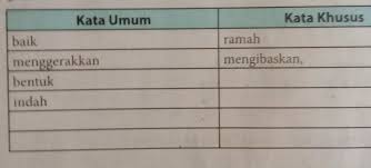 Menggunakan metafora atau bahasa kiasan. Carilah Kata Khusus Pada Teks Deskripsi Yang Dicontohkan Di Atas Dengan Mengisi Tabel Berikut Brainly Co Id