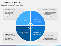 A Complete Strategic Sourcing Process Flow Stakeholder