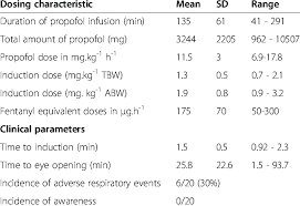 Propofol Dosing And Clinical Parameters Download Table