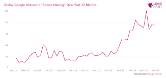 So what should miners do? Google Data Interest In Bitcoin S Halving Is Increasing
