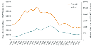 Crime Trends In California Public Policy Institute Of