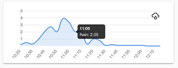 Buienradar.nl | buienradar geeft het actuele weer. Custom Ui Buienradar Rain Forecast Graph Lovelace Frontend Home Assistant Community