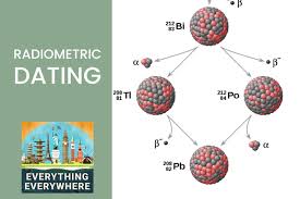 The method compares the abundance of a naturally occurring radioactive isotope within the material to the abundance of its decay products, which form at a known constant. Radiometric Dating