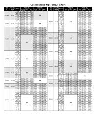 Casing Make Up Torque Chart