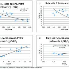 Permascape is a solution based outlook on problems. Pdf Character Rates And Environmental Significance Of Holocene Dust Accumulation In Archaeological Hilltop Ruins In The Southern Levant