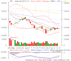 Free Technical Analysis For Norway