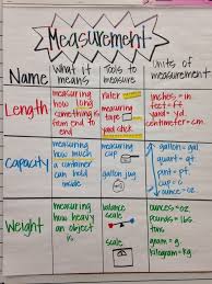 Measurement Anchor Chart Measurement Data Elementary