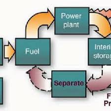 Nuclear energy is the energy released from the nucleus of an atom. A Limited Recycle Strategy Using Enriched Uranium Fuel 17 Download Scientific Diagram