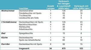 Restaurant lumen | maredo | balthasar ress weinbar & vinothek | starbucks | nordenstadter imbiss | kikeri muh | saytoune | gusto e die osteria am marktplatz | orange:mango | vapiano wiesbaden wilhelmstrasse | der andechser im ratskeller | restaurant chookdee thai | little italy | das wohnzimmer 15 Neuester Fotos Von Wohnzimmer Lampe Wieviel Lumen Lampen Wohnzimmer Wohnzimmer Lampe