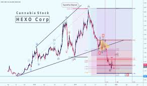 Hexo Stock Price And Chart Nyse Hexo Tradingview