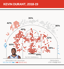 Kevin Durant Was Unstoppable So How Do The Warriors