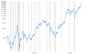 Dow Jones 100 Year Historical Chart 2018 02 06 Macrotrends