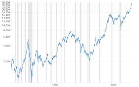 dow jones 100 year historical chart 2018 02 06 macrotrends