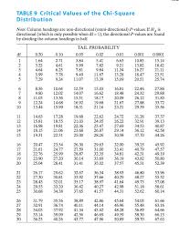 Solved Note Please Only Use The Chi Square Chart Provide Chegg Com