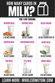 Carbs In Milk Different Types In 2020 Keto Milk Keto Diet Food List Low Carb Milk