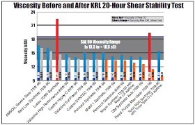 amsoil synthetic lubricants gear oil comparison test