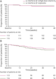Vitamin d supplementation in elderly or postmenopausal women: Randomized Trial Of Daily High Dose Vitamin D3 In Patients With Rrms Receiving Subcutaneous Interferon B 1a Neurology