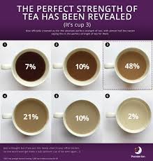 perfect strength of brew revealed according to tea loving brits