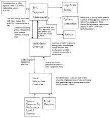 Traffic Control Systems Handbook Chapter 8 Systems Control