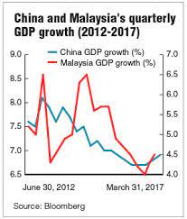 Real gdp is forecast to grow by 4.4% in 2021. China S Strong Growth A Boon To Malaysia Economists The Edge Markets