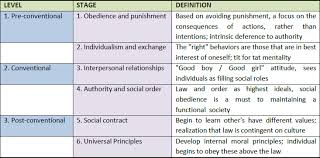 Kohlbergs Theory Of Development