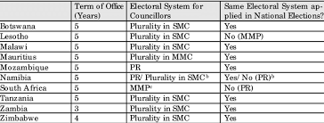 Features Of Local Government Electoral Systems In Southern Africa A Download Table