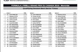 He will start from p1 for the 3rd time on the red bull ring during his f1 career tomorrow. Qualifying Best Sector Times Canadian Gp 2019 Formula1